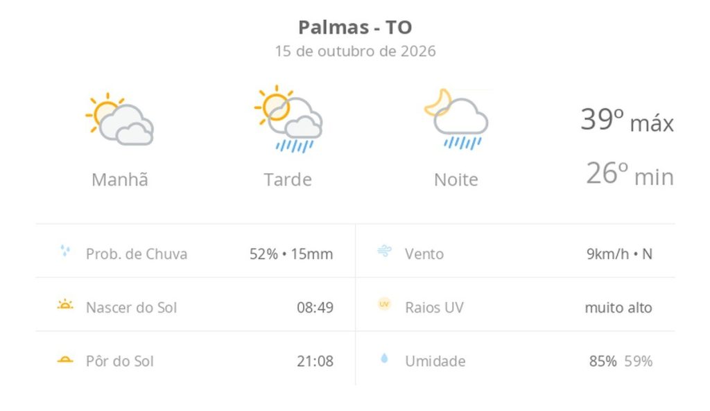 Previsão do tempo hoje para Palmas (TO): sol com muitas nuvens; pancadas de chuva à tarde e à noite